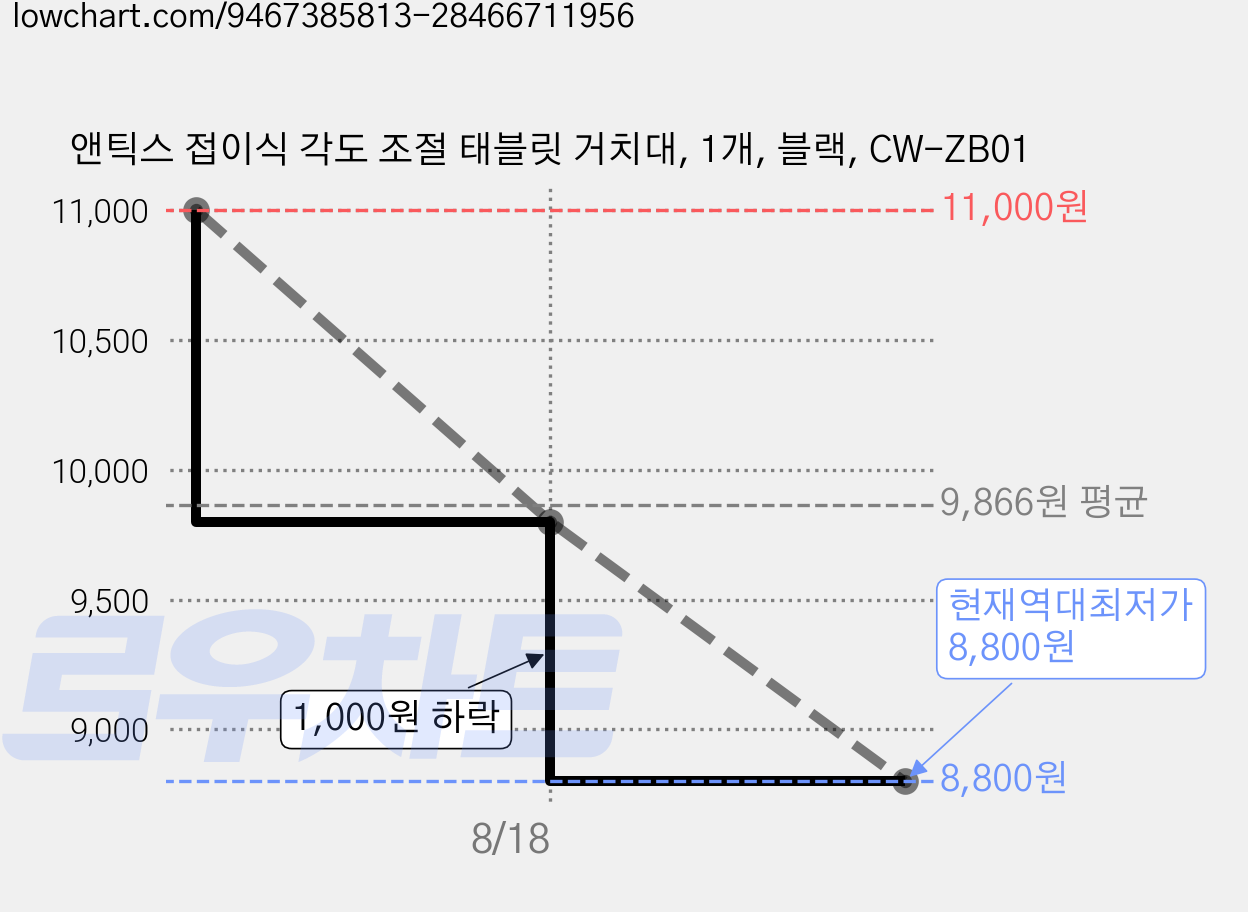 앤틱스 접이식 각도 조절 태블릿 거치대, 1개, 블랙, CW-ZB01 가격 변동 차트, 현재가 8,800원, 역대최저가