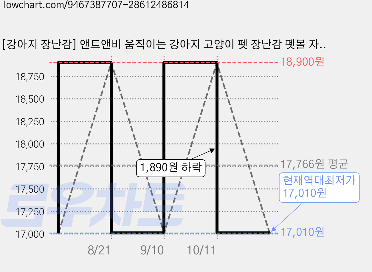 [강아지 장난감] 앤트앤비 움직이는 강아지 고양이 펫 장난감 펫볼 자동 진동 롤링 애니볼 USB 충전형 세탁가능, 1개, 히어로돼지 가격 변동 차트, 현재가 17,010원, 역대최저가
