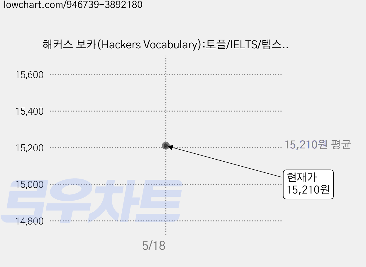 해커스 보카(Hackers Vocabulary):토플/IELTS/텝스/공무원/SAT/특목고, 해커스어학연구소, 0 가격 변동 차트, 현재가 15,210원