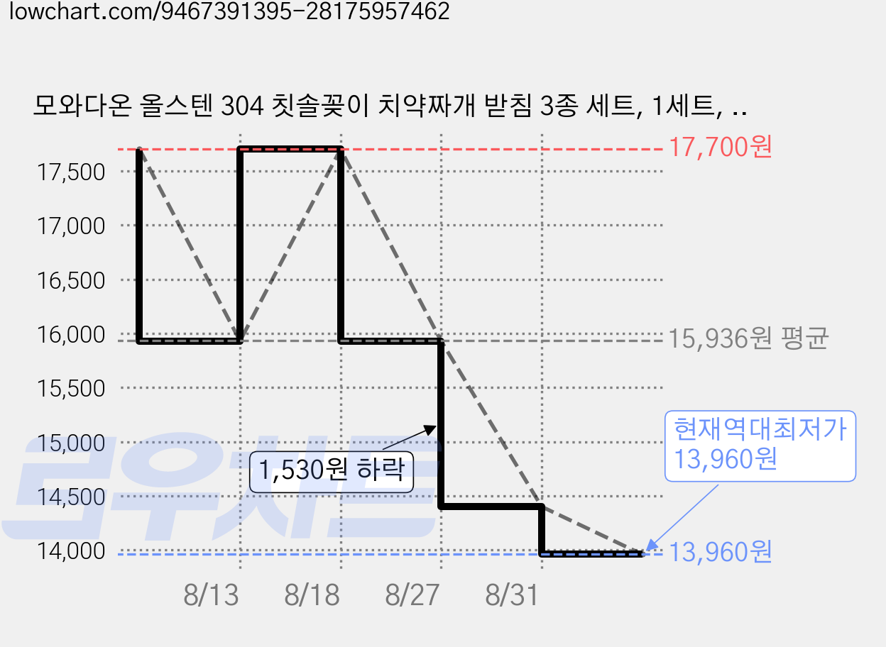 모와다온 올스텐 304 칫솔꽂이 치약짜개 받침 3종 세트, 1세트, 실버 가격 변동 차트, 현재가 13,960원, 역대최저가