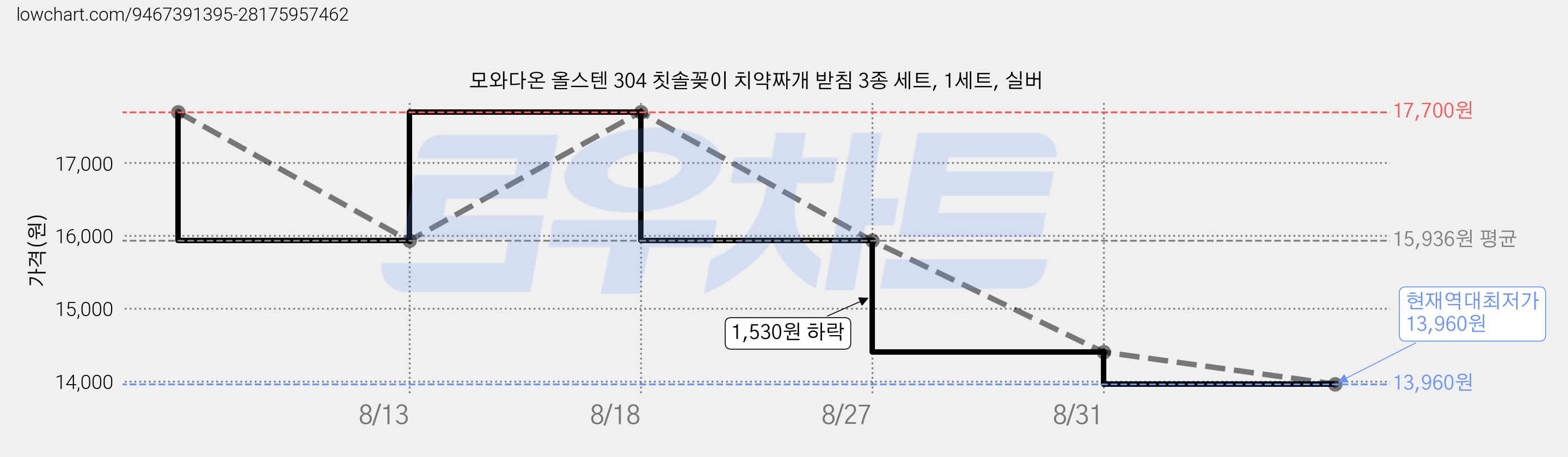 모와다온 올스텐 304 칫솔꽂이 치약짜개 받침 3종 세트, 1세트, 실버 가격 변동 차트, 현재가 13,960원, 역대최저가