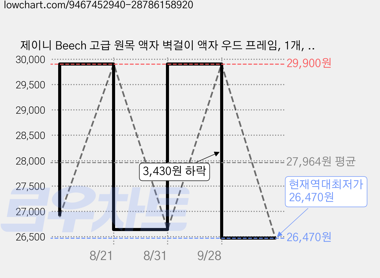 제이니 Beech 고급 원목 액자 벽걸이 액자 우드 프레임, 1개, 화이트 가격 변동 차트, 현재가 26,470원, 역대최저가