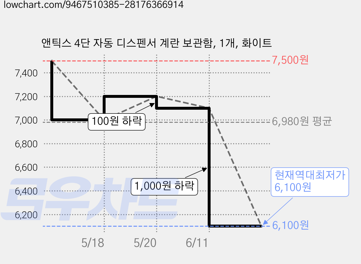 앤틱스 4단 자동 디스펜서 계란 보관함, 1개, 화이트 가격 변동 차트, 현재가 6,100원, 역대최저가