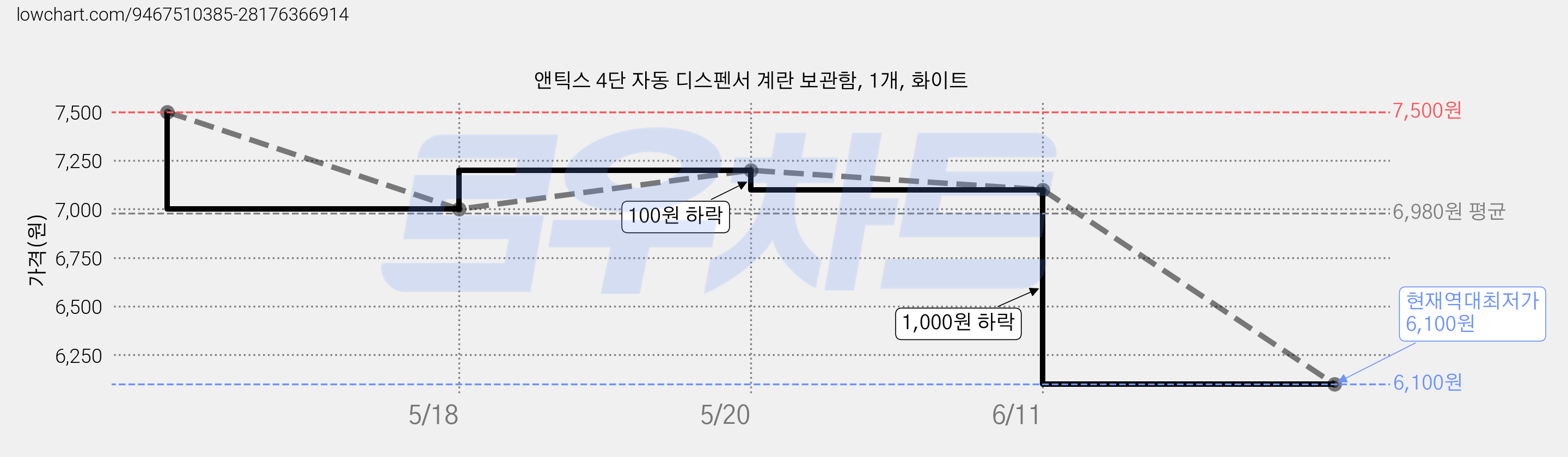 앤틱스 4단 자동 디스펜서 계란 보관함, 1개, 화이트 가격 변동 차트, 현재가 6,100원, 역대최저가