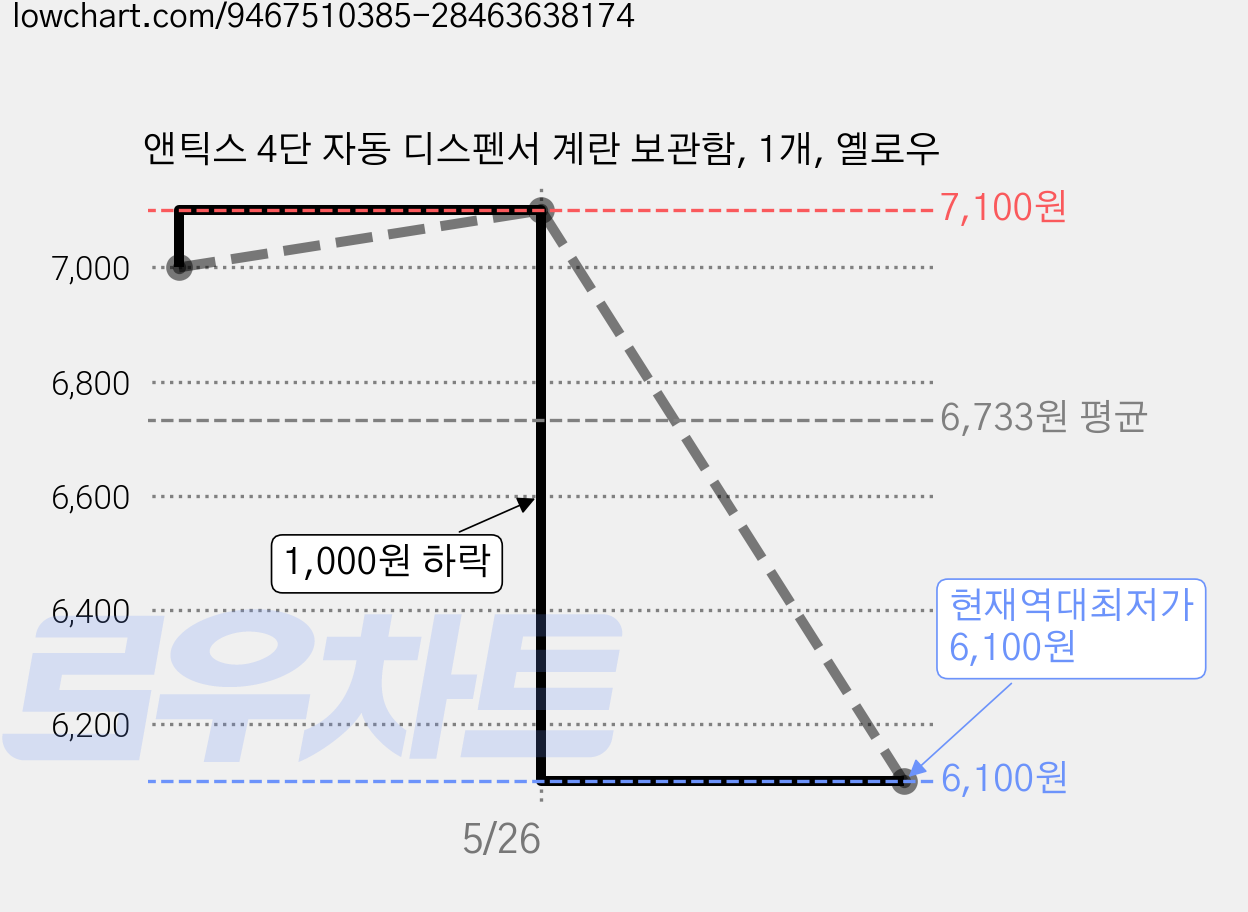 앤틱스 4단 자동 디스펜서 계란 보관함, 1개, 옐로우 가격 변동 차트, 현재가 6,100원, 역대최저가
