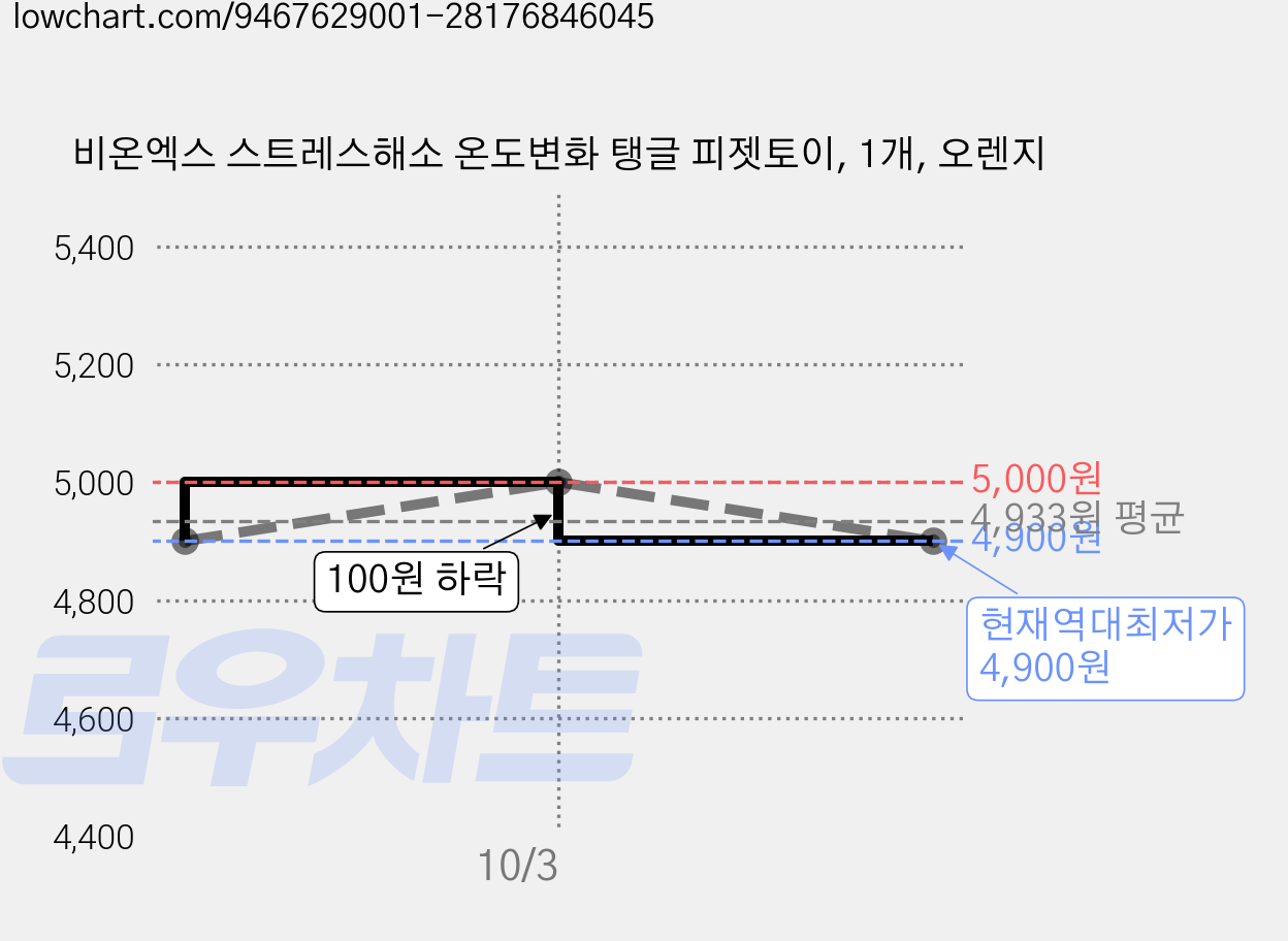 비온엑스 스트레스해소 온도변화 탱글 피젯토이, 1개, 오렌지 가격 변동 차트, 현재가 4,900원, 역대최저가