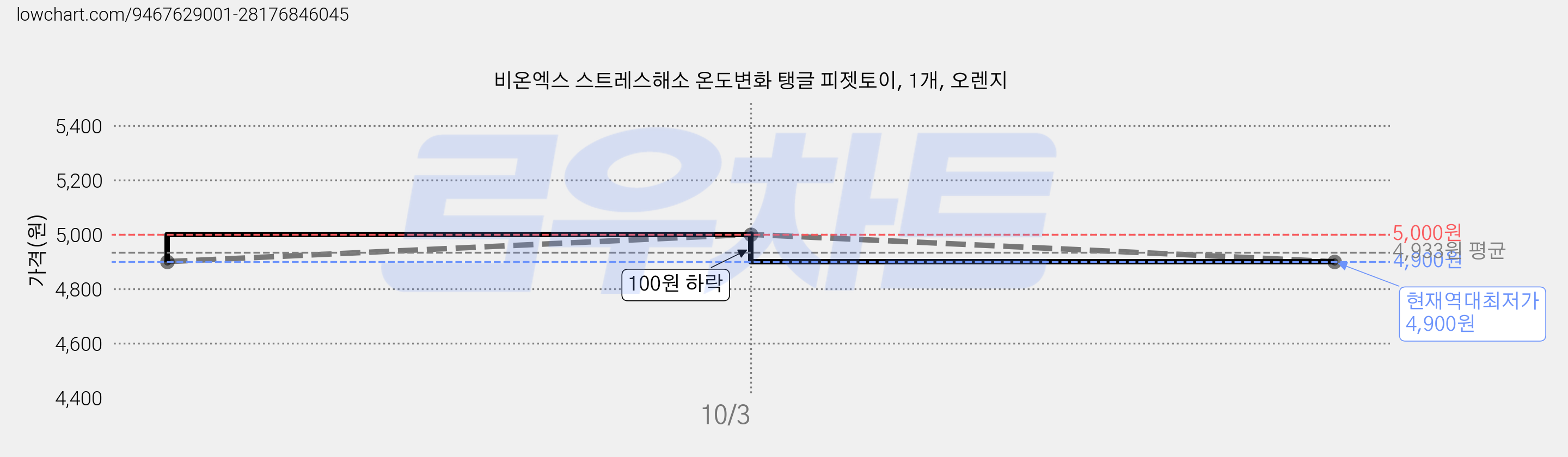 비온엑스 스트레스해소 온도변화 탱글 피젯토이, 1개, 오렌지 가격 변동 차트, 현재가 4,900원, 역대최저가