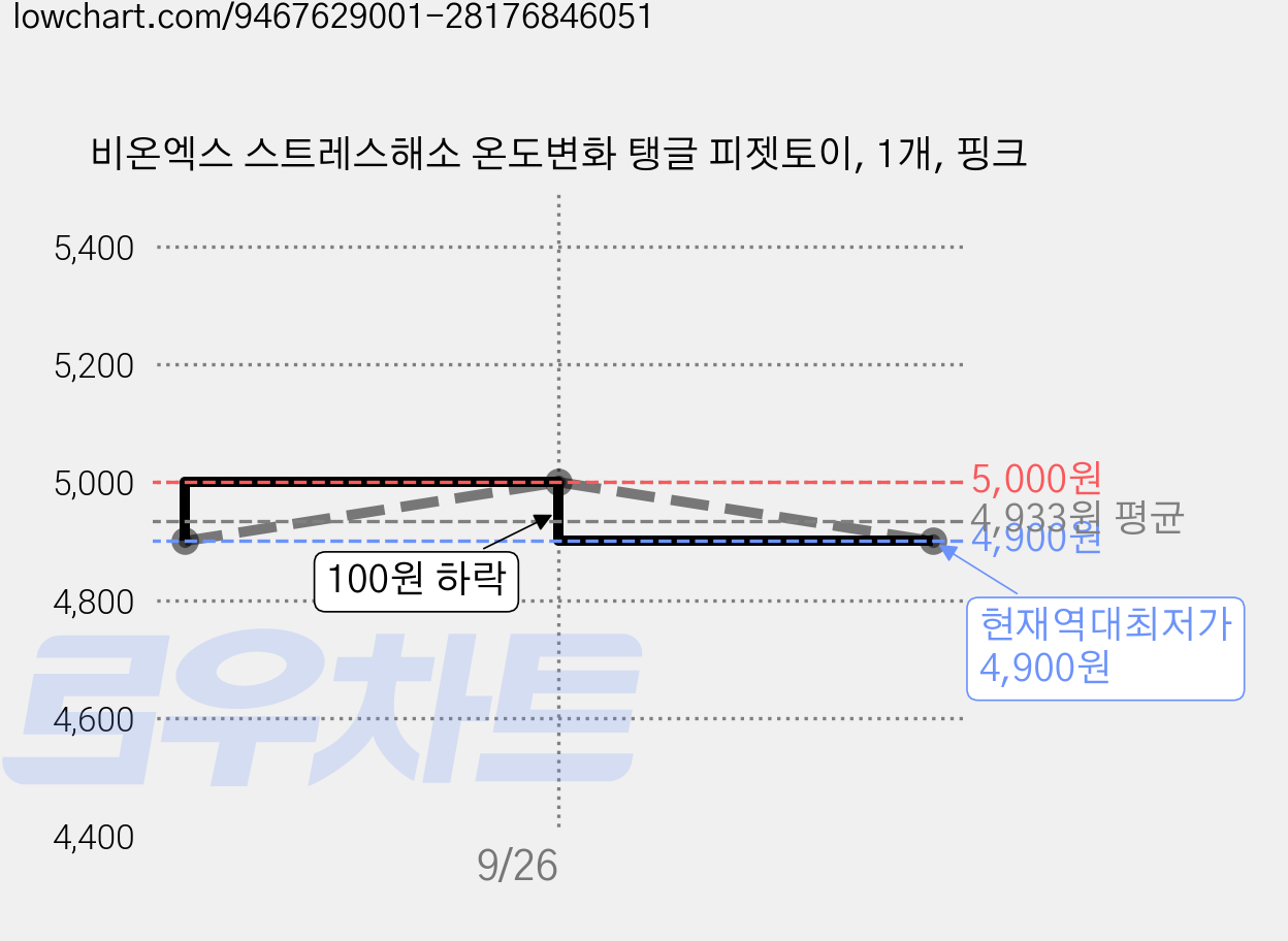 비온엑스 스트레스해소 온도변화 탱글 피젯토이, 1개, 핑크 가격 변동 차트, 현재가 4,900원, 역대최저가