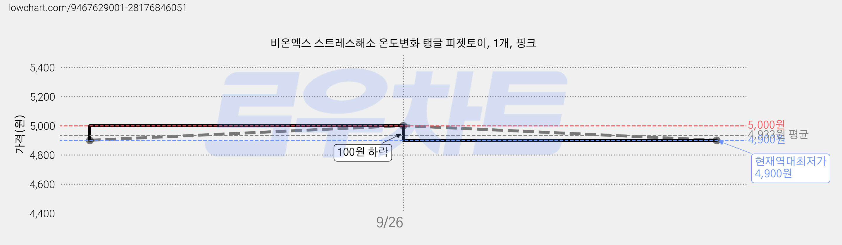 비온엑스 스트레스해소 온도변화 탱글 피젯토이, 1개, 핑크 가격 변동 차트, 현재가 4,900원, 역대최저가