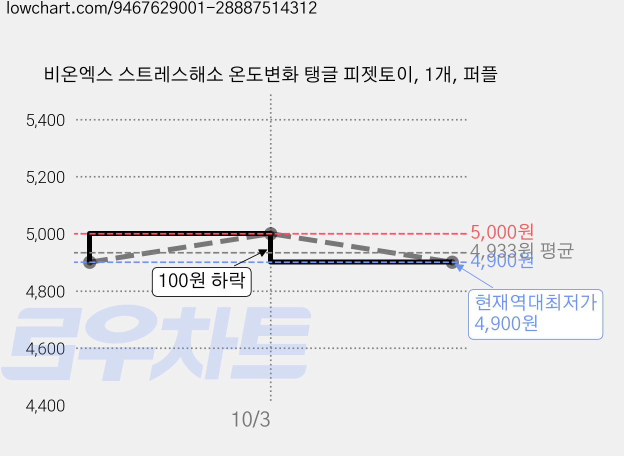 비온엑스 스트레스해소 온도변화 탱글 피젯토이, 1개, 퍼플 가격 변동 차트, 현재가 4,900원, 역대최저가