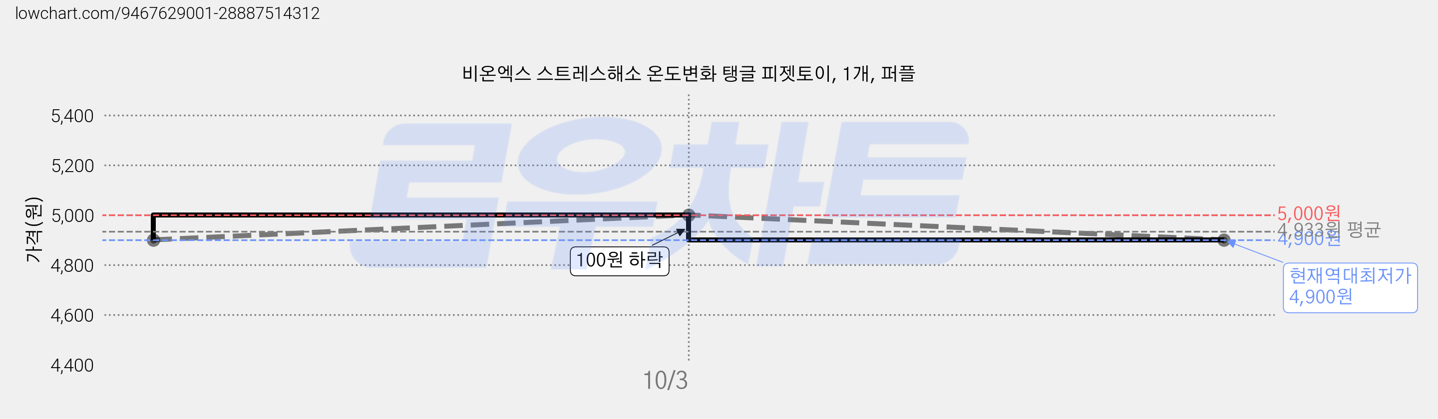 비온엑스 스트레스해소 온도변화 탱글 피젯토이, 1개, 퍼플 가격 변동 차트, 현재가 4,900원, 역대최저가