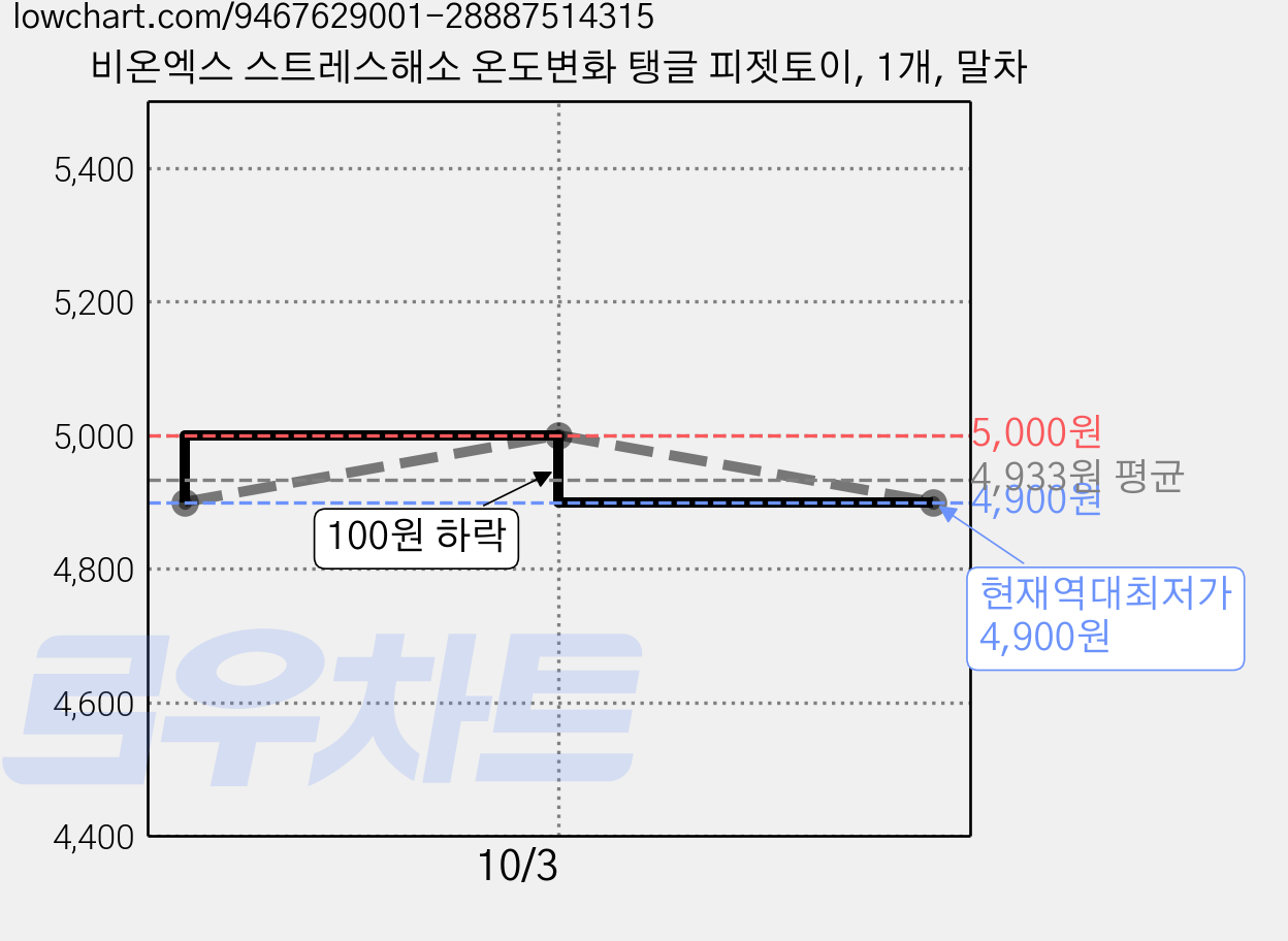 비온엑스 스트레스해소 온도변화 탱글 피젯토이, 1개, 말차 가격 변동 차트, 현재가 4,900원, 역대최저가