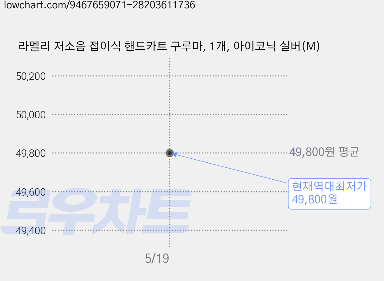 라멜리 저소음 접이식 핸드카트 구루마, 1개, 아이코닉 실버(M) 가격 변동 차트, 현재가 49,800원, 역대최저가