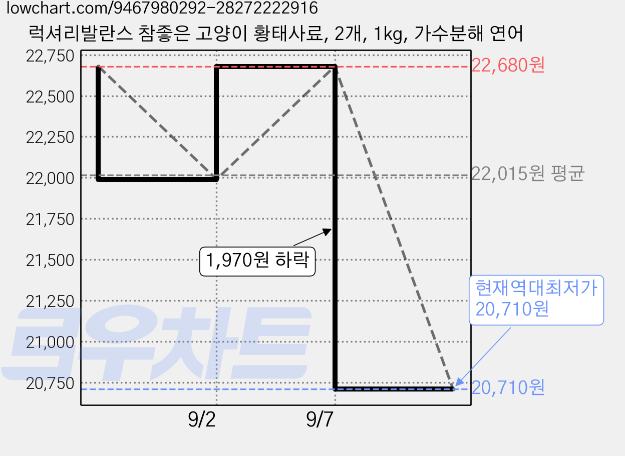 럭셔리발란스 참좋은 고양이 황태사료, 2개, 1kg, 가수분해 연어 가격 변동 차트, 현재가 20,710원, 역대최저가
