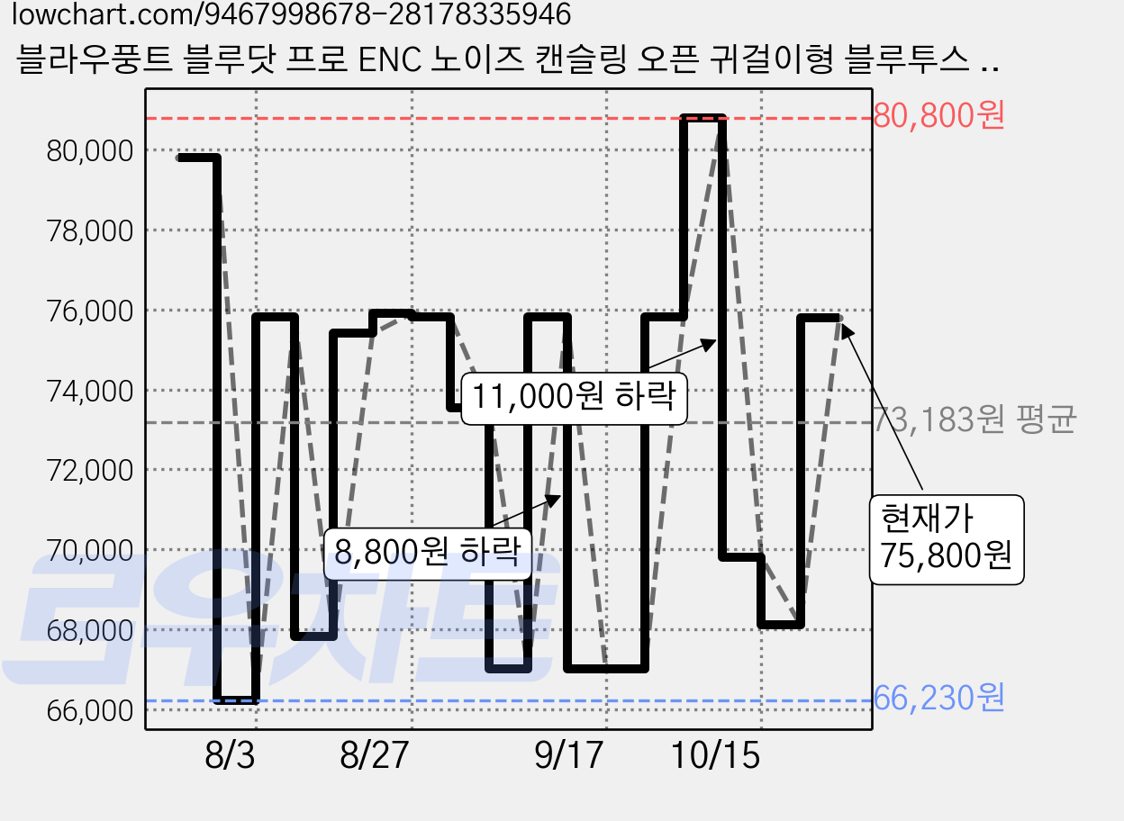 블라우풍트 블루닷 프로 ENC 노이즈 캔슬링 오픈 귀걸이형 블루투스 6.0 이어폰, 블랙, BLP-OE663K 가격 변동 차트, 현재가 75,800원, 관측 최저가 66,230원