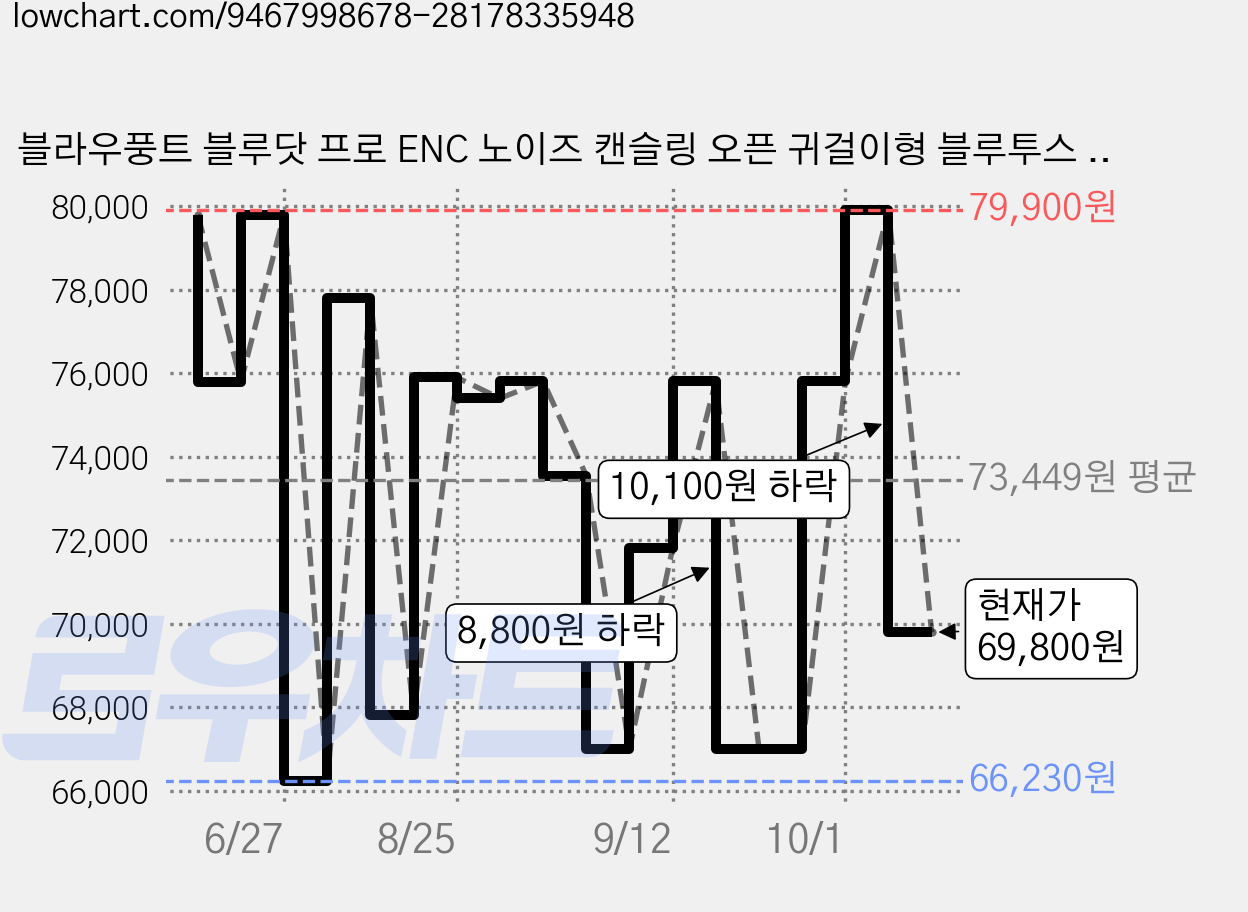 블라우풍트 블루닷 프로 ENC 노이즈 캔슬링 오픈 귀걸이형 블루투스 6.0 이어폰, 아이보리, BLP-OE663IV 가격 변동 차트, 현재가 69,800원, 관측 최저가 66,230원