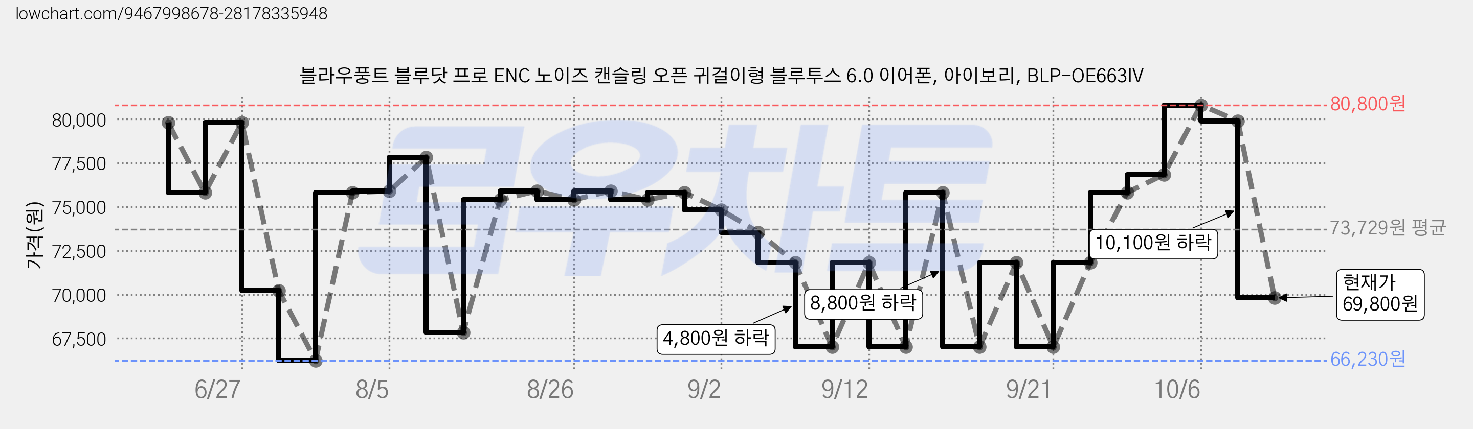 블라우풍트 블루닷 프로 ENC 노이즈 캔슬링 오픈 귀걸이형 블루투스 6.0 이어폰, 아이보리, BLP-OE663IV 가격 변동 차트, 현재가 69,800원, 관측 최저가 66,230원
