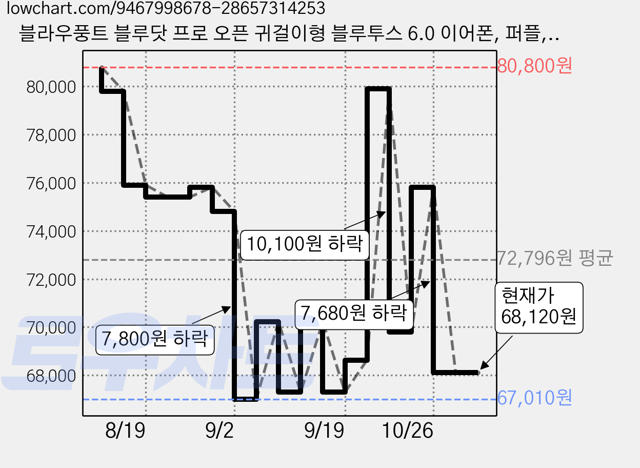 블라우풍트 블루닷 프로 오픈 귀걸이형 블루투스 6.0 이어폰, 퍼플, BLP-OE663P 가격 변동 차트, 현재가 68,120원, 관측 최저가 67,010원