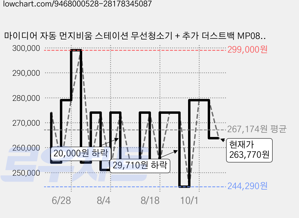 마이디어 자동 먼지비움 스테이션 무선청소기 + 추가 더스트백 MP08KRGY-DS, 블랙 가격 변동 차트, 현재가 263,770원, 관측 최저가 244,290원