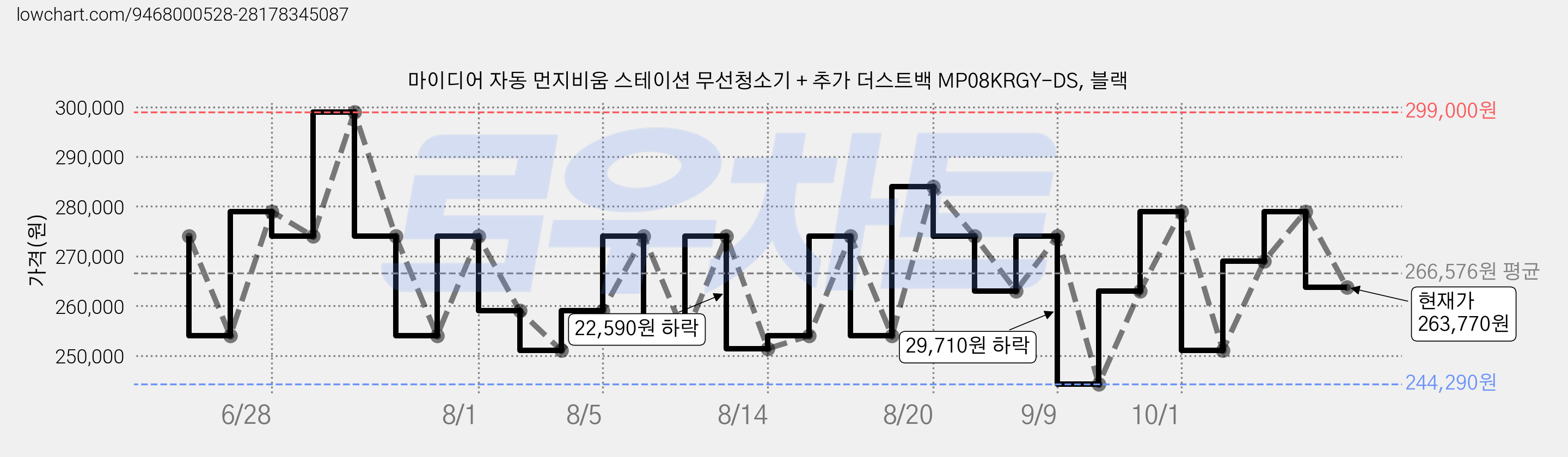 마이디어 자동 먼지비움 스테이션 무선청소기 + 추가 더스트백 MP08KRGY-DS, 블랙 가격 변동 차트, 현재가 263,770원, 관측 최저가 244,290원