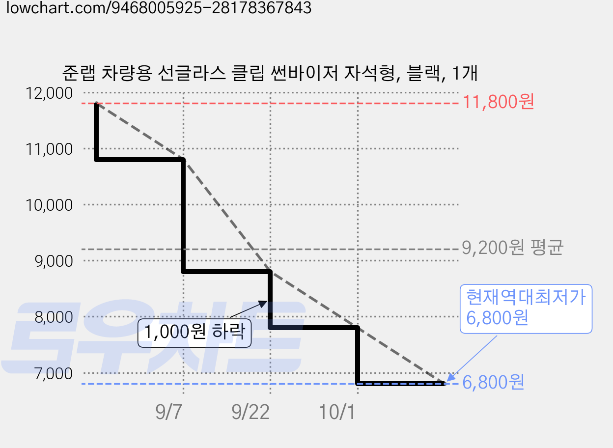 준랩 차량용 선글라스 클립 썬바이저 자석형, 블랙, 1개 가격 변동 차트, 현재가 6,800원, 역대최저가