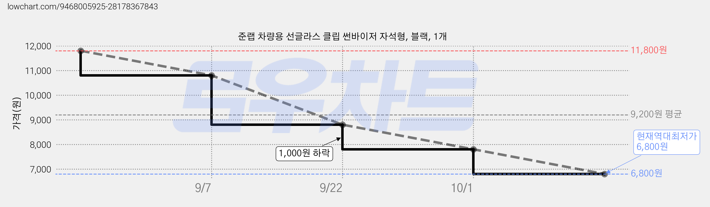 준랩 차량용 선글라스 클립 썬바이저 자석형, 블랙, 1개 가격 변동 차트, 현재가 6,800원, 역대최저가
