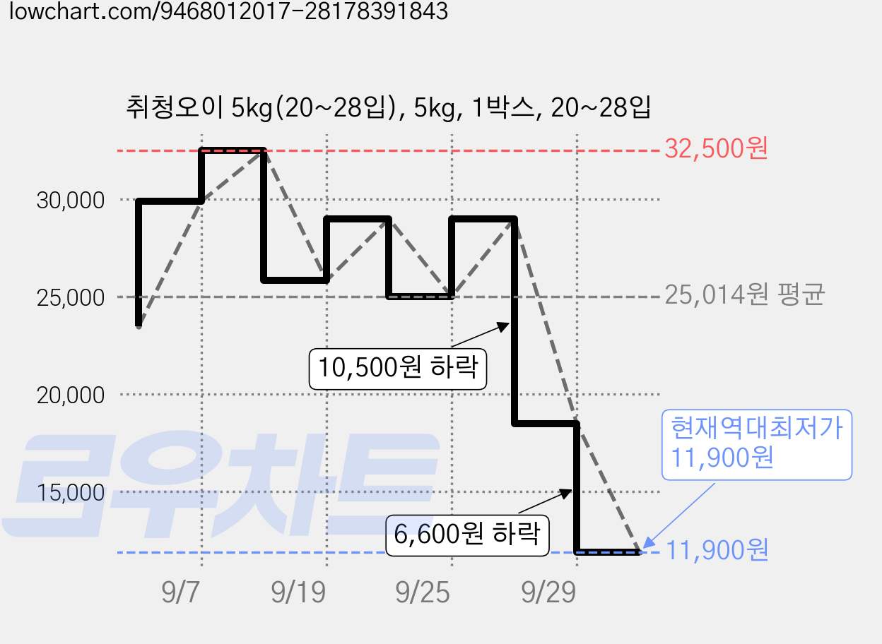 취청오이 5kg(20~28입), 5kg, 1박스, 20~28입 가격 변동 차트, 현재가 11,900원, 역대최저가