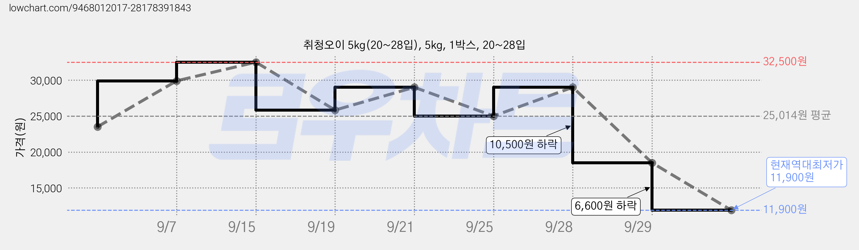 취청오이 5kg(20~28입), 5kg, 1박스, 20~28입 가격 변동 차트, 현재가 11,900원, 역대최저가