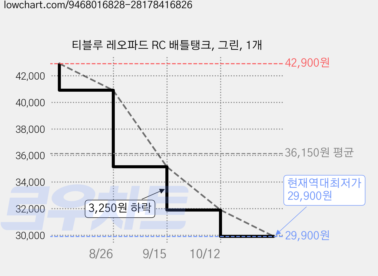 티블루 레오파드 RC 배틀탱크, 그린, 1개 가격 변동 차트, 현재가 29,900원, 역대최저가