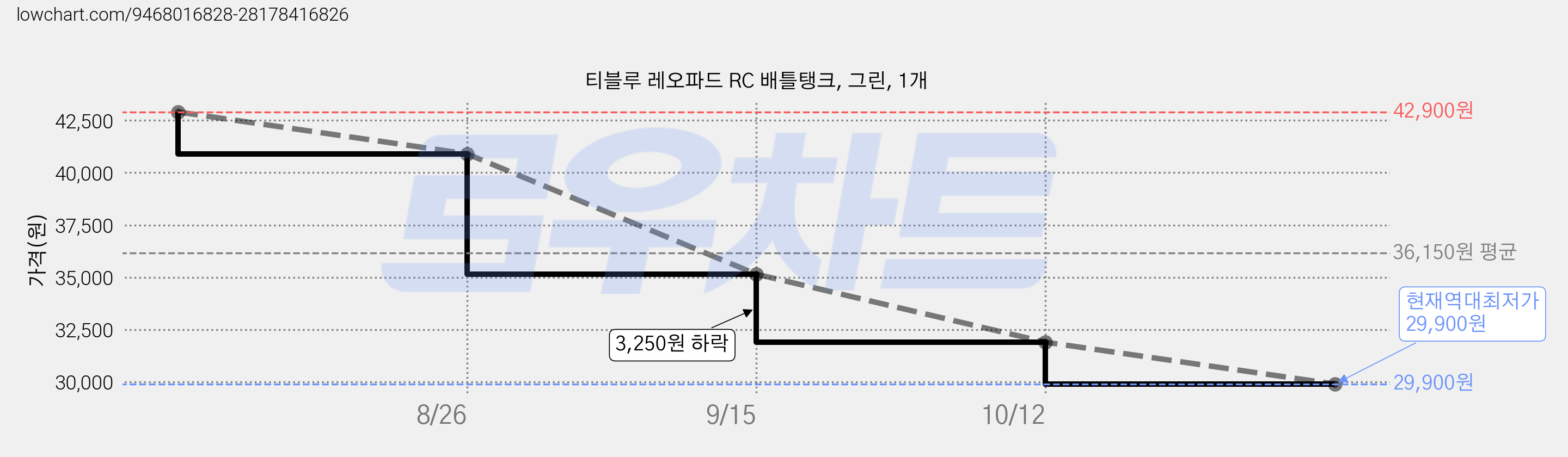티블루 레오파드 RC 배틀탱크, 그린, 1개 가격 변동 차트, 현재가 29,900원, 역대최저가