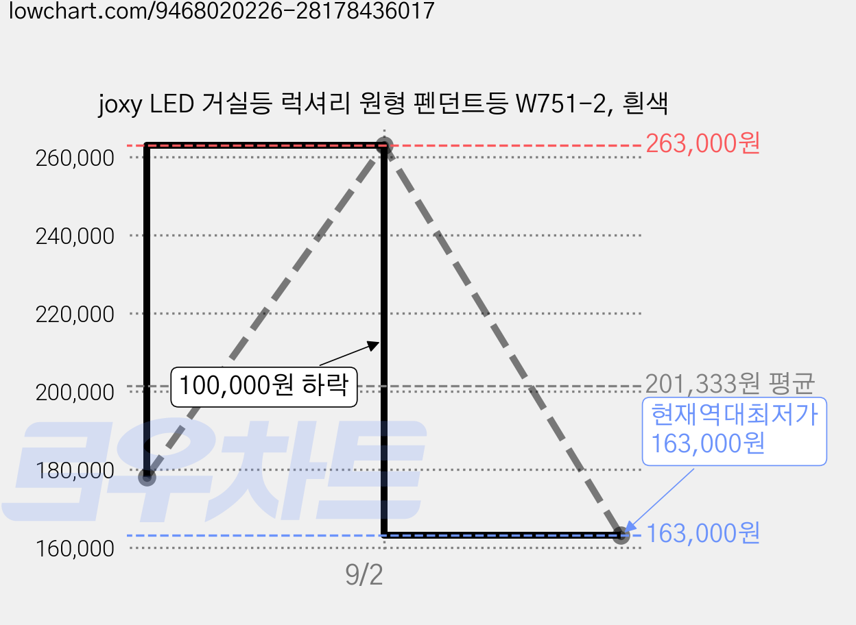 joxy LED 거실등 럭셔리 원형 펜던트등 W751-2, 흰색 가격 변동 차트, 현재가 163,000원, 역대최저가