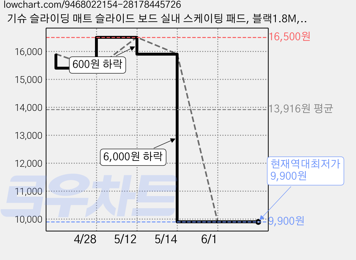 기슈 슬라이딩 매트 슬라이드 보드 실내 스케이팅 패드, 블랙1.8M, 1개 가격 변동 차트, 현재가 9,900원, 역대최저가