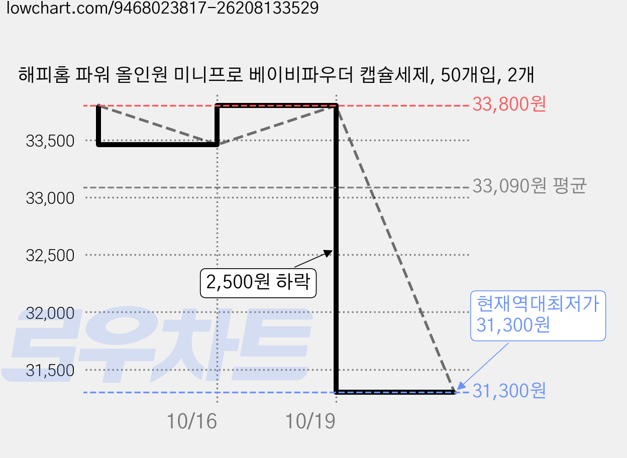 해피홈 파워 올인원 미니프로 베이비파우더 캡슐세제, 50개입, 2개 가격 변동 차트, 현재가 31,300원, 역대최저가