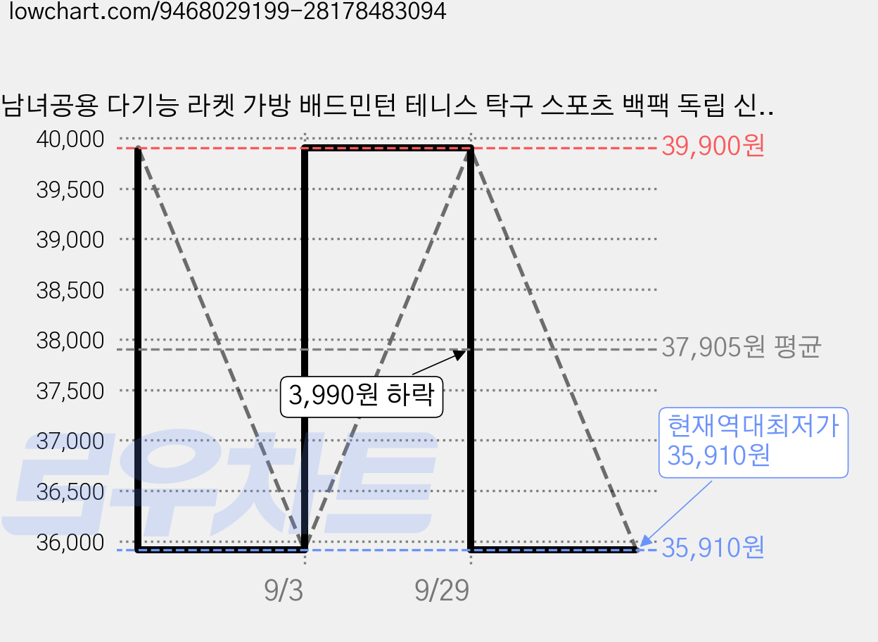 남녀공용 다기능 라켓 가방 배드민턴 테니스 탁구 스포츠 백팩 독립 신발칸 수납 대용량, 블랙, 1개, 블랙 가격 변동 차트, 현재가 35,910원, 역대최저가