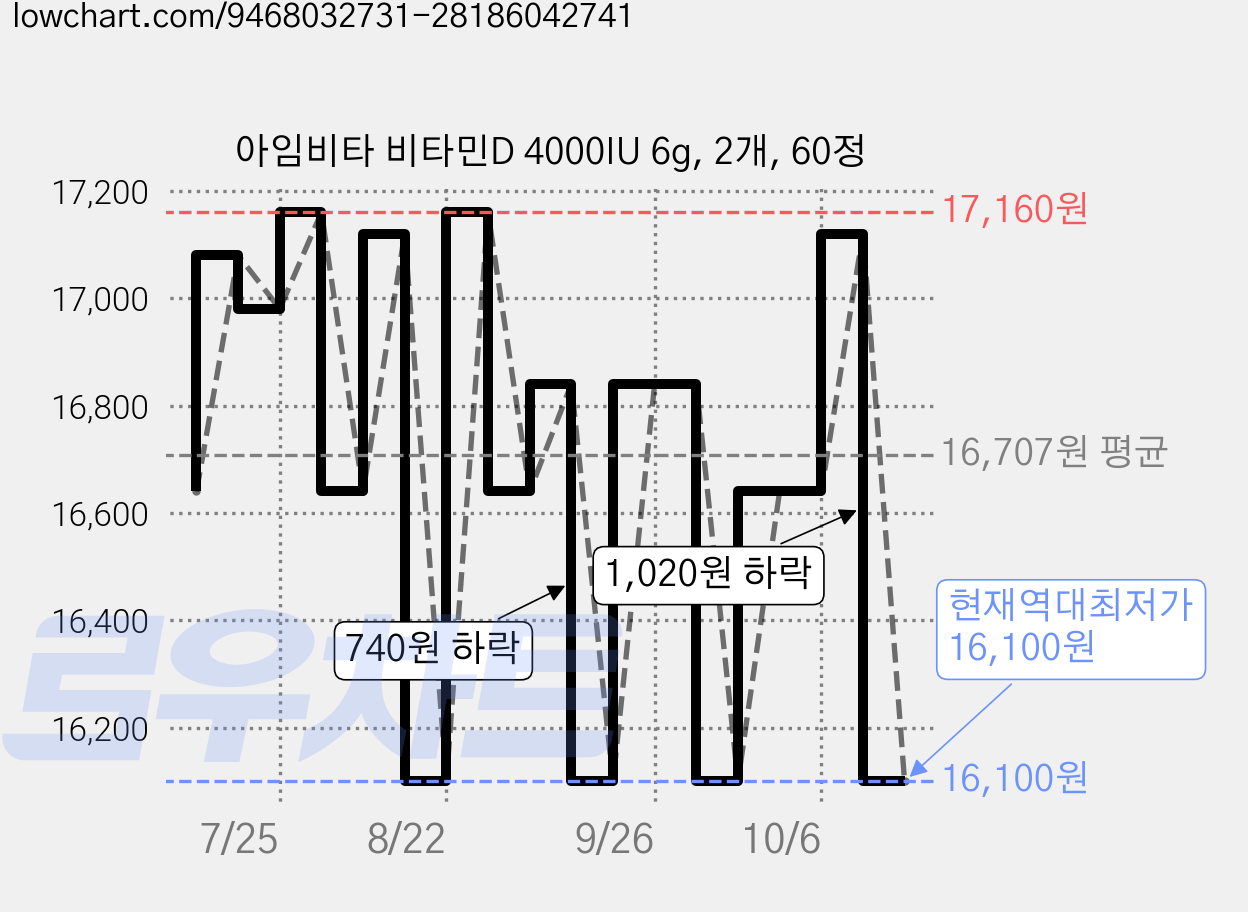 아임비타 비타민D 4000IU 6g, 2개, 60정 가격 변동 차트, 현재가 16,100원, 역대최저가