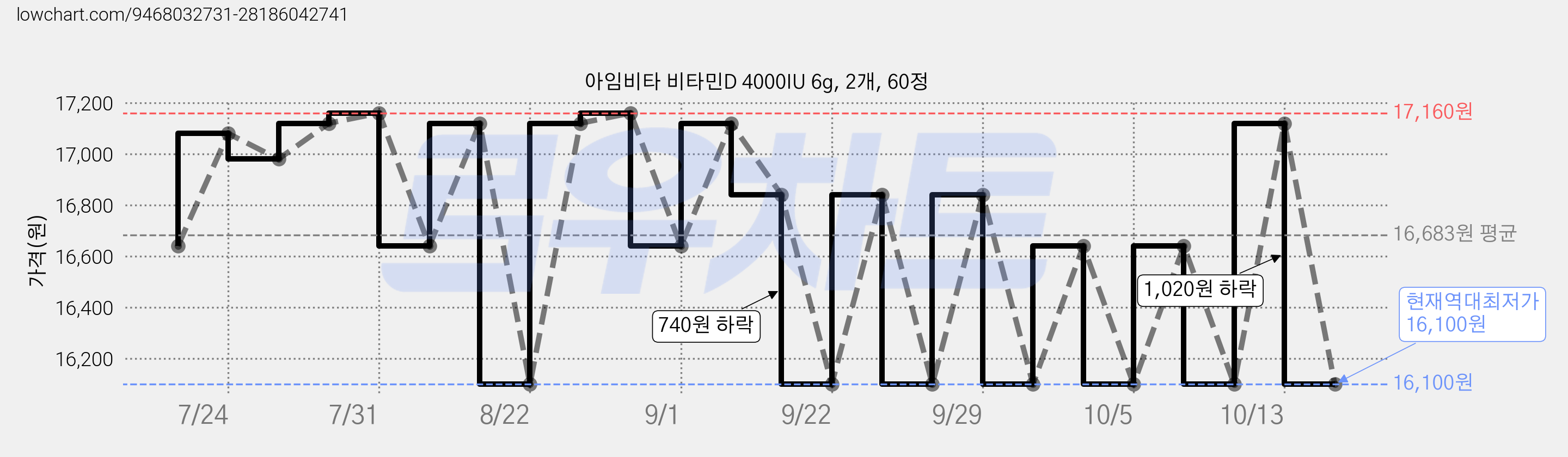 아임비타 비타민D 4000IU 6g, 2개, 60정 가격 변동 차트, 현재가 16,100원, 역대최저가