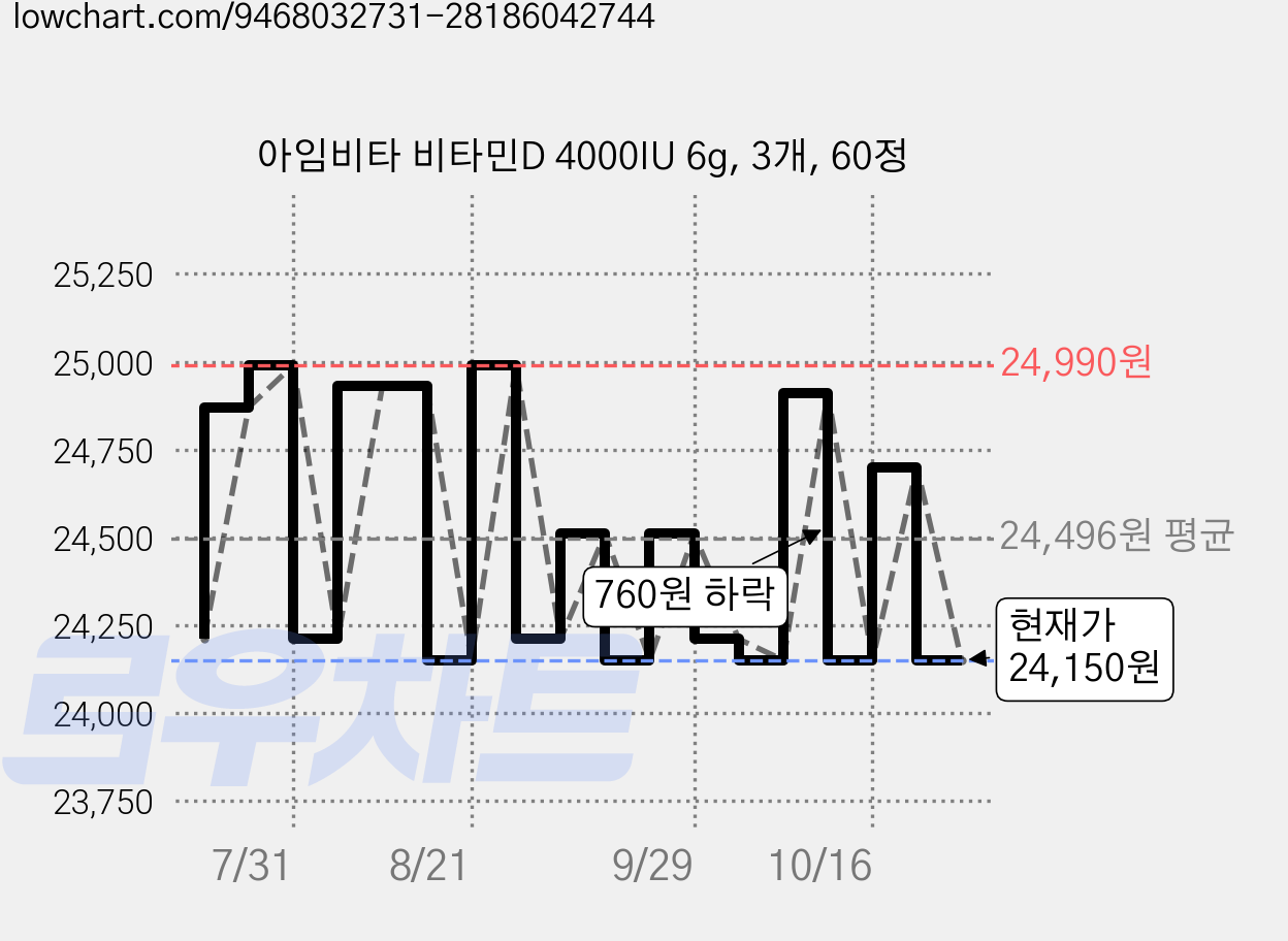 아임비타 비타민D 4000IU 6g, 3개, 60정 가격 변동 차트, 현재가 24,120원, 역대최저가
