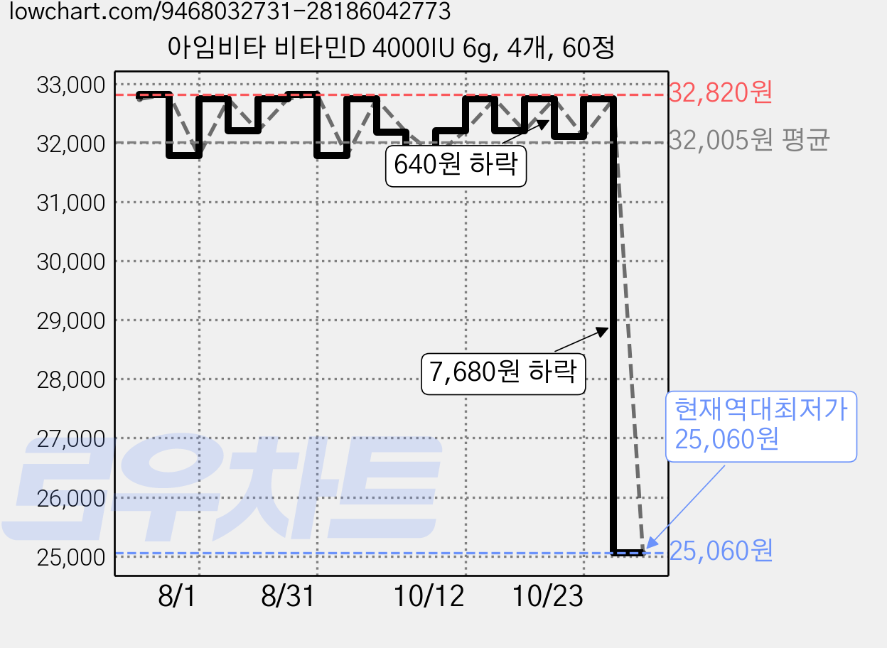 아임비타 비타민D 4000IU 6g, 4개, 60정 가격 변동 차트, 현재가 25,060원, 역대최저가