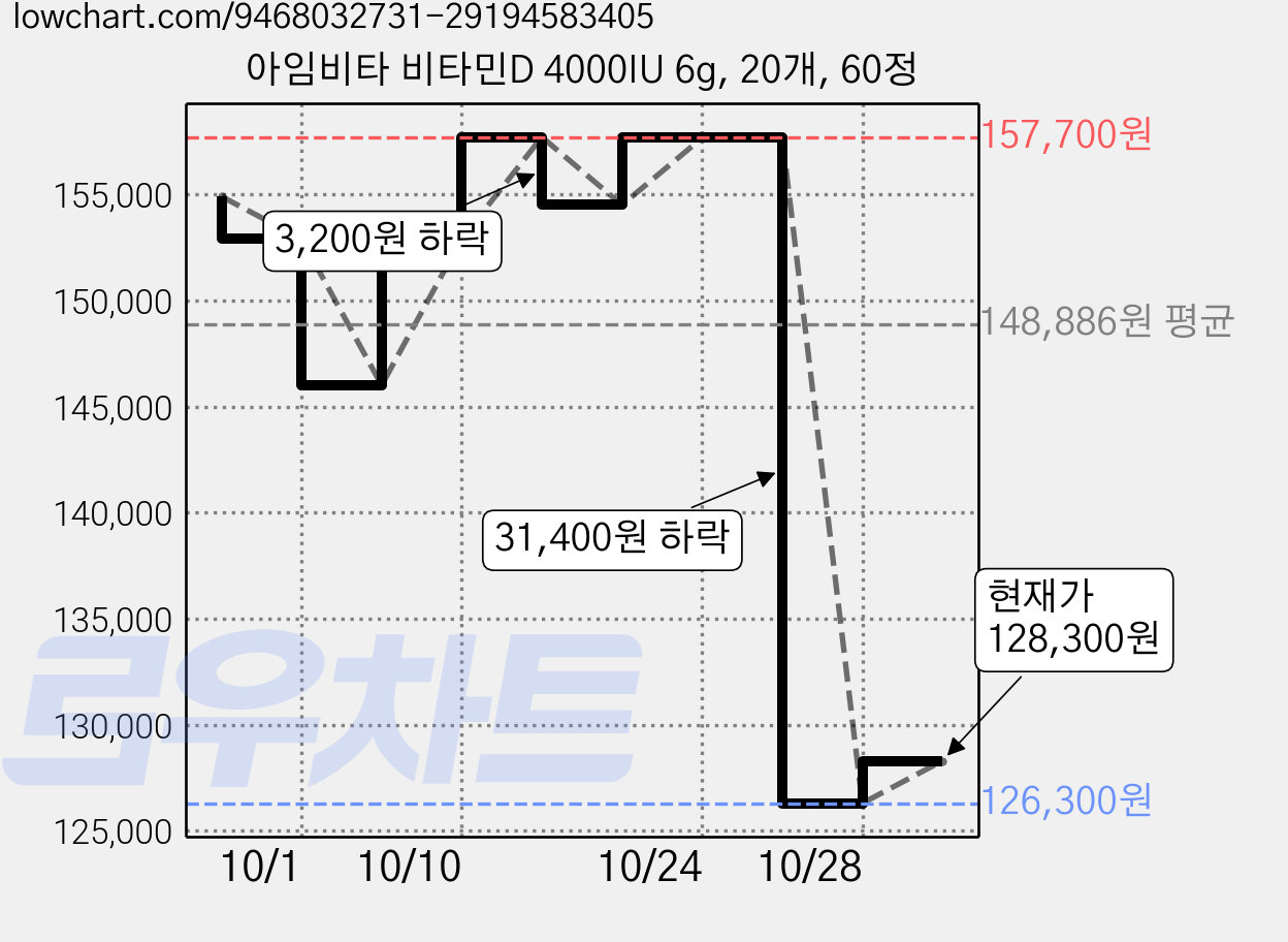아임비타 비타민D 4000IU 6g, 20개, 60정 가격 변동 차트, 현재가 126,300원, 역대최저가