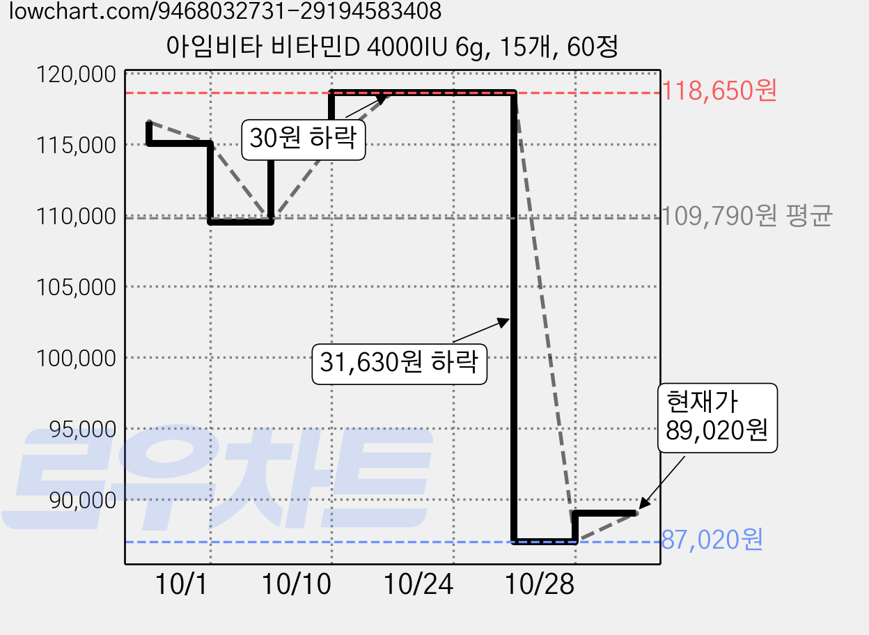 아임비타 비타민D 4000IU 6g, 15개, 60정 가격 변동 차트, 현재가 89,020원, 관측 최저가 87,020원