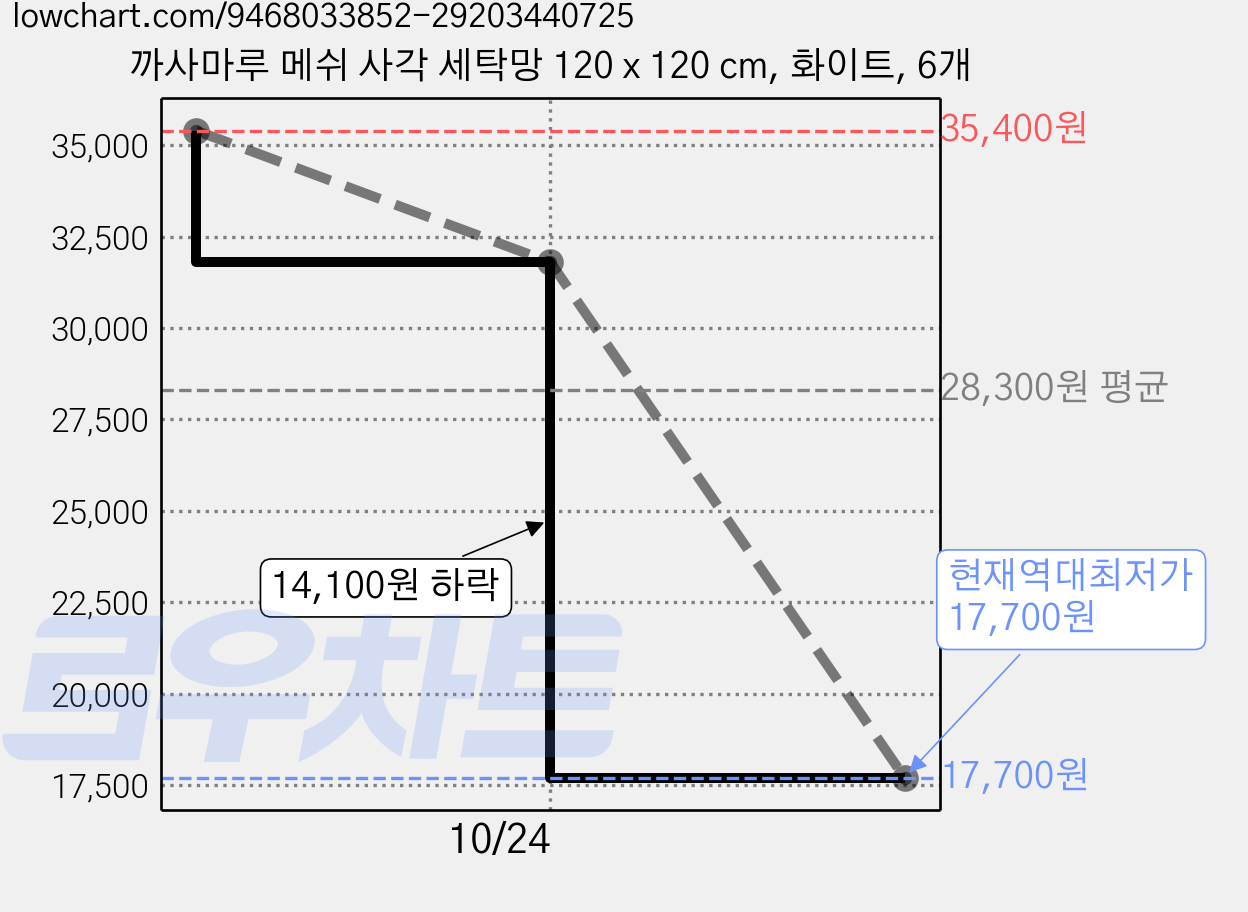 까사마루 메쉬 사각 세탁망 120 x 120 cm, 화이트, 6개 가격 변동 차트, 현재가 17,700원, 역대최저가