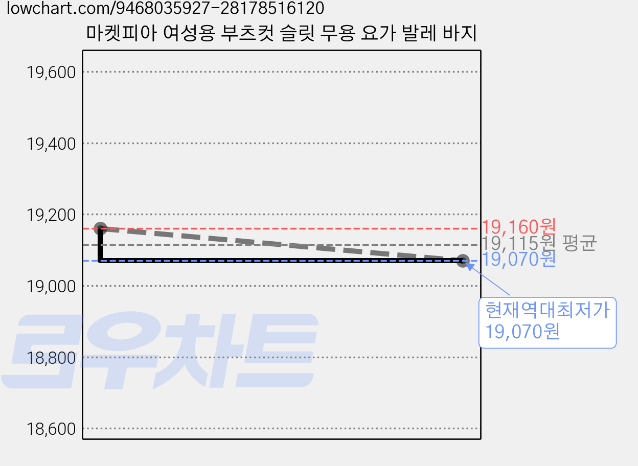 마켓피아 여성용 부츠컷 슬릿 무용 요가 발레 바지 가격 변동 차트, 현재가 19,070원, 역대최저가