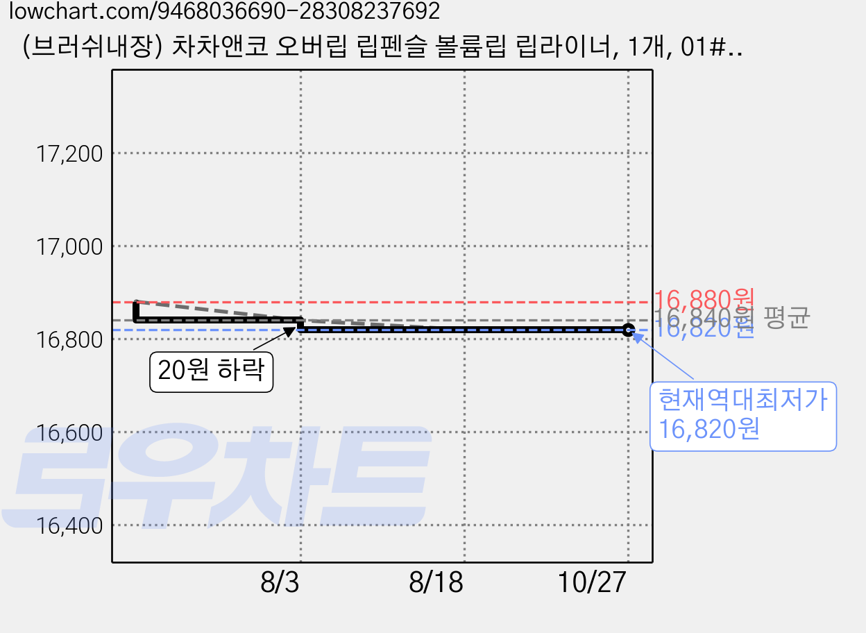 (브러쉬내장) 차차앤코 오버립 립펜슬 볼륨립 립라이너, 1개, 01#밀키피치 2개 가격 변동 차트, 현재가 16,820원, 역대최저가