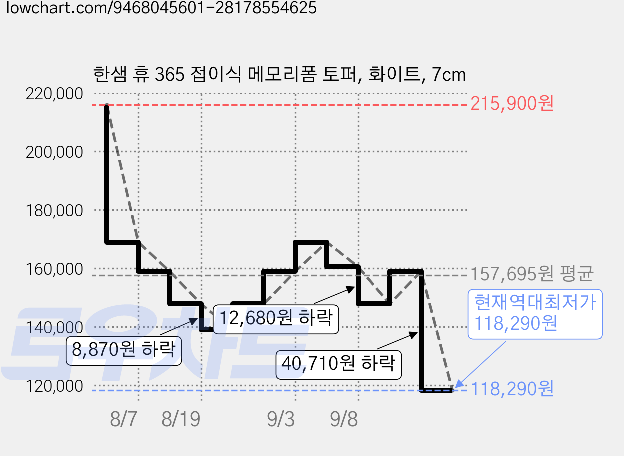 한샘 휴 365 접이식 메모리폼 토퍼, 화이트, 7cm 가격 변동 차트, 현재가 118,290원, 역대최저가