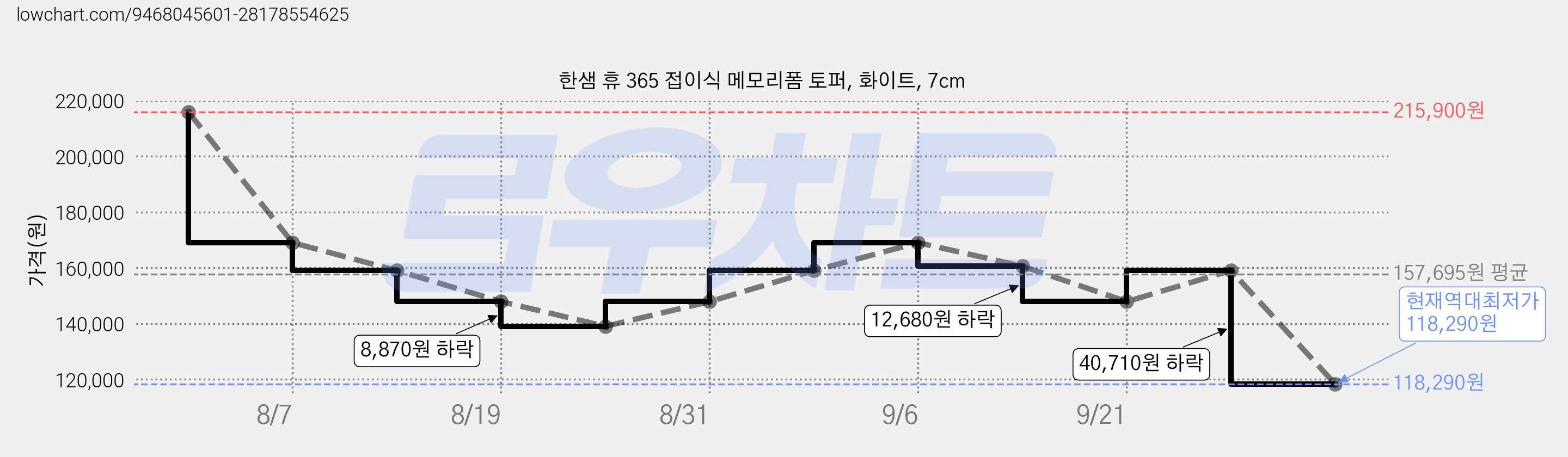 한샘 휴 365 접이식 메모리폼 토퍼, 화이트, 7cm 가격 변동 차트, 현재가 118,290원, 역대최저가