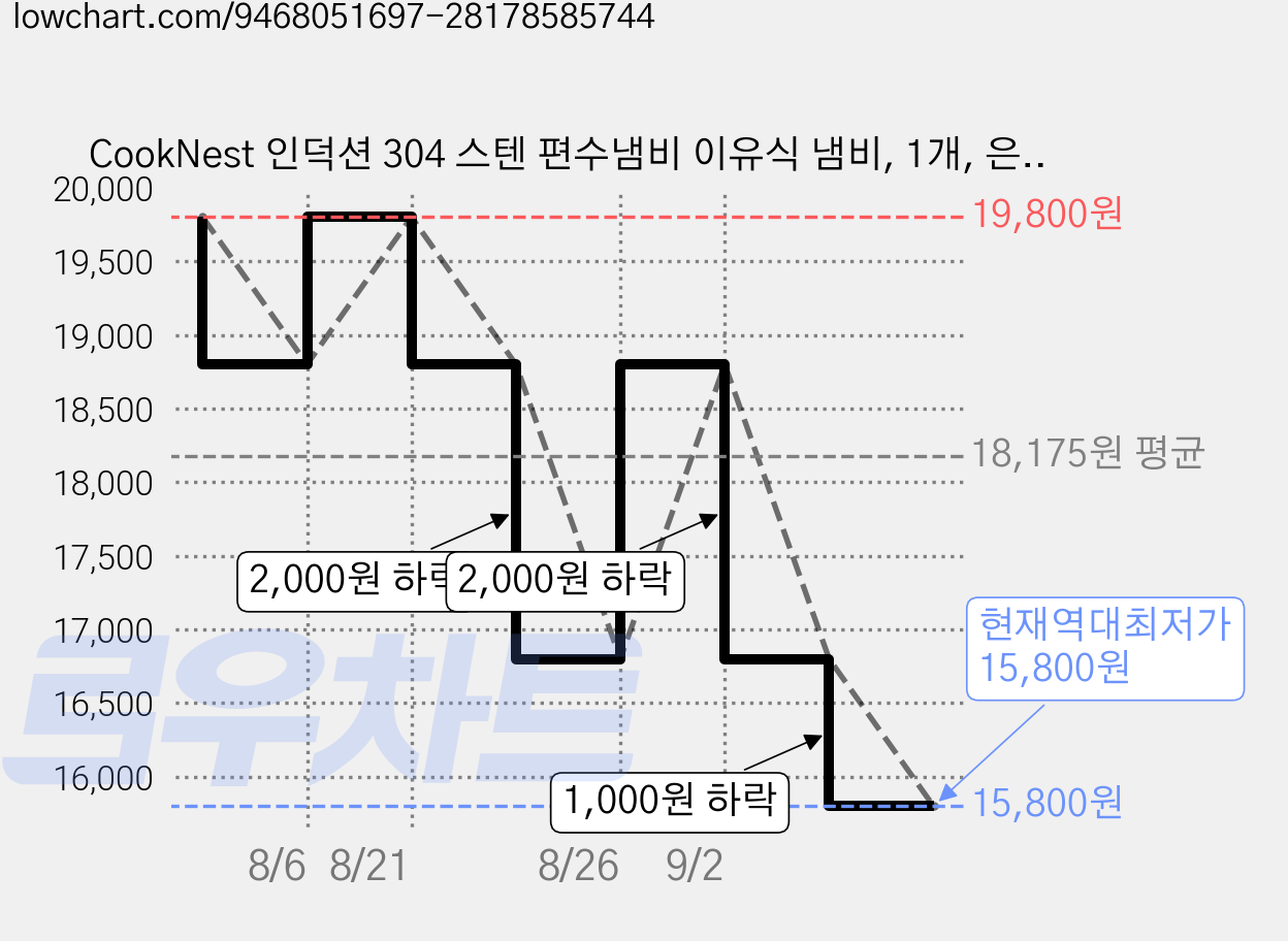 CookNest 인덕션 304 스텐 편수냄비 이유식 냄비, 1개, 은색, 16cm 가격 변동 차트, 현재가 15,800원, 역대최저가