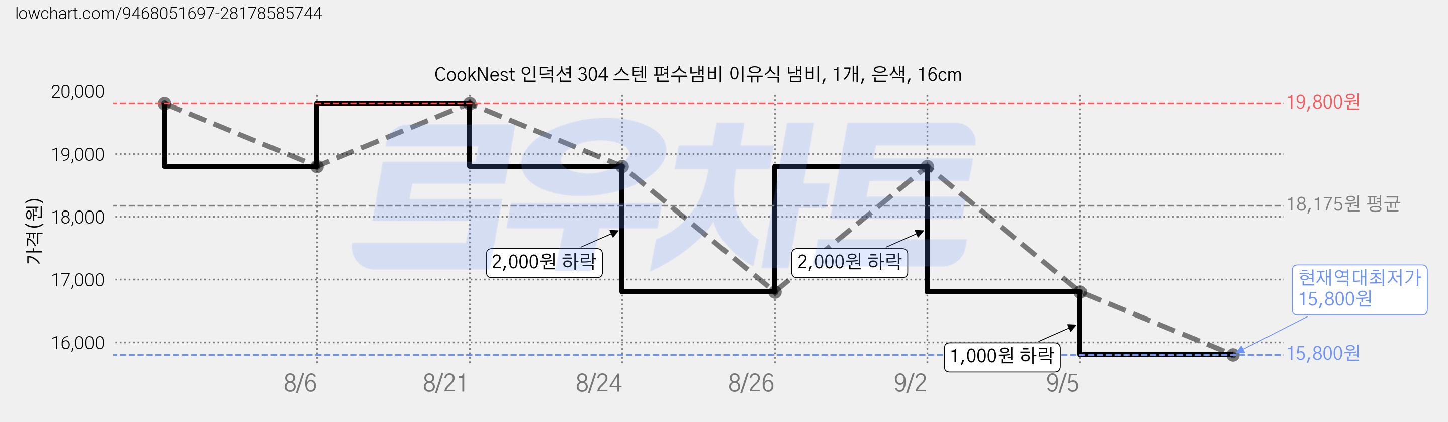 CookNest 인덕션 304 스텐 편수냄비 이유식 냄비, 1개, 은색, 16cm 가격 변동 차트, 현재가 15,800원, 역대최저가