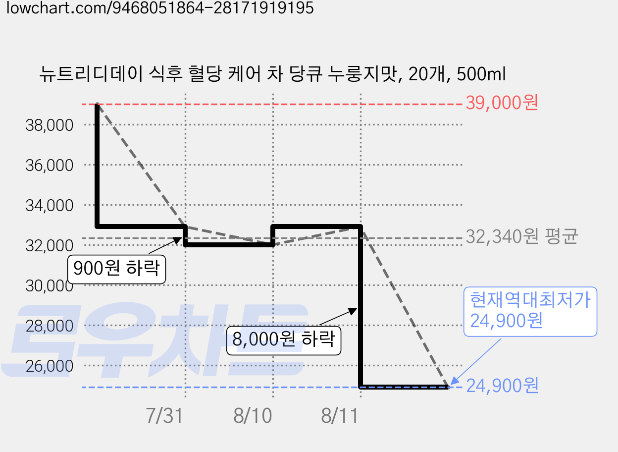 뉴트리디데이 식후 혈당 케어 차 당큐 누룽지맛, 20개, 500ml 가격 변동 차트, 현재가 24,900원, 역대최저가