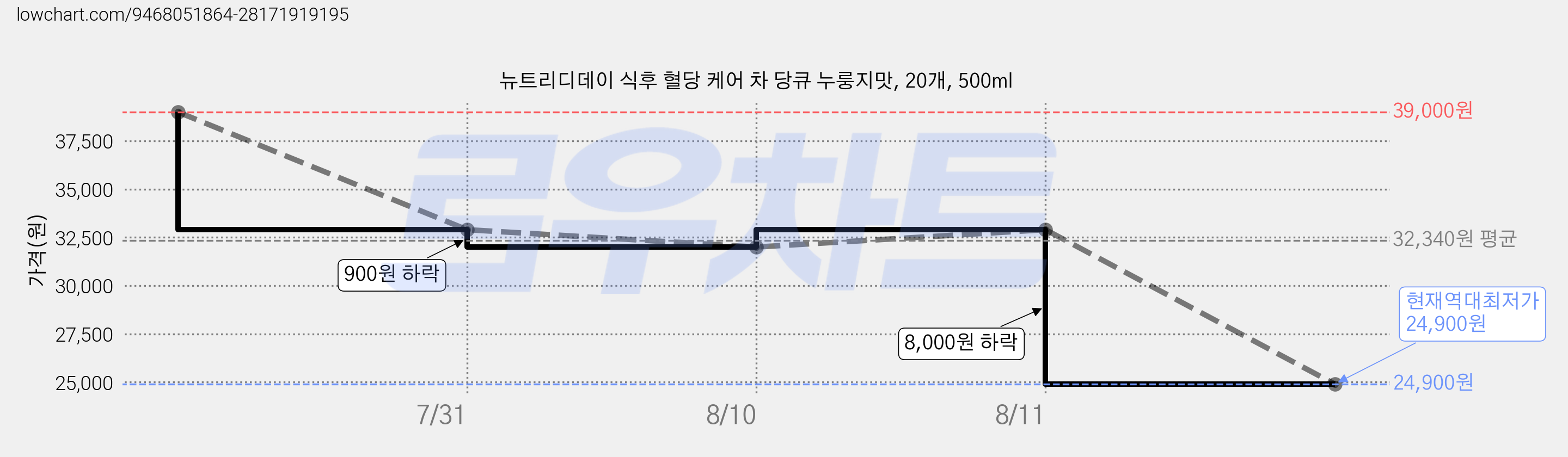 뉴트리디데이 식후 혈당 케어 차 당큐 누룽지맛, 20개, 500ml 가격 변동 차트, 현재가 24,900원, 역대최저가