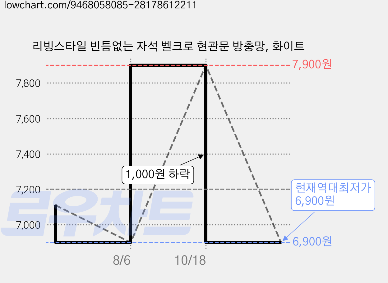 리빙스타일 빈틈없는 자석 벨크로 현관문 방충망, 화이트 가격 변동 차트, 현재가 6,900원, 역대최저가